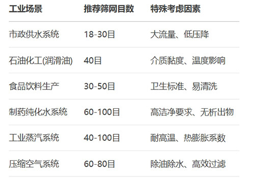 表：典型工业场景推荐筛网目数范围及特殊考量
